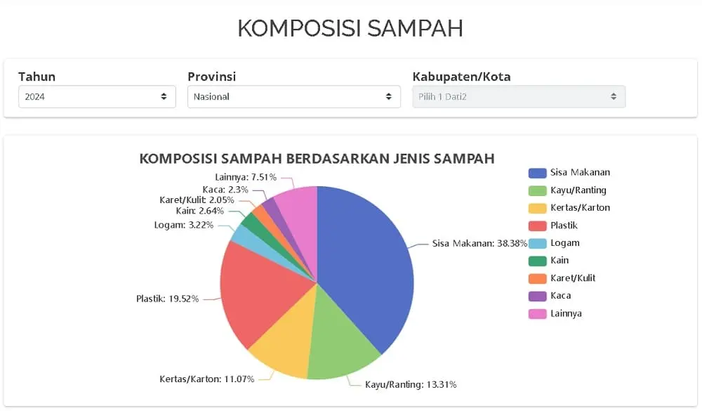 komposisi sampah nasional